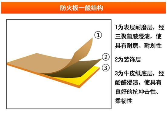 三聚氰胺板及防火板的区别